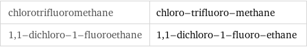 chlorotrifluoromethane | chloro-trifluoro-methane 1, 1-dichloro-1-fluoroethane | 1, 1-dichloro-1-fluoro-ethane