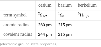  | cesium | barium | berkelium term symbol | ^2S_(1/2) | ^1S_0 | ^6H_(15/2) atomic radius | 260 pm | 215 pm |  covalent radius | 244 pm | 215 pm |  (electronic ground state properties)