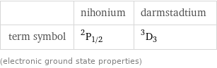  | nihonium | darmstadtium term symbol | ^2P_(1/2) | ^3D_3 (electronic ground state properties)