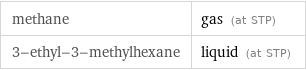 methane | gas (at STP) 3-ethyl-3-methylhexane | liquid (at STP)