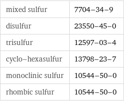 mixed sulfur | 7704-34-9 disulfur | 23550-45-0 trisulfur | 12597-03-4 cyclo-hexasulfur | 13798-23-7 monoclinic sulfur | 10544-50-0 rhombic sulfur | 10544-50-0