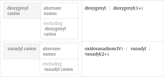 dioxygenyl cation | alternate names  | excluding dioxygenyl cation | dioxygenyl | dioxygenyl(1+) vanadyl cation | alternate names  | excluding vanadyl cation | oxidovanadium(IV) | vanadyl | vanadyl(2+)