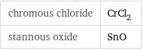 chromous chloride | CrCl_2 stannous oxide | SnO