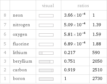  | | visual | ratios |  8 | neon | | 3.66×10^-4 | 1 7 | nitrogen | | 5.09×10^-4 | 1.39 6 | oxygen | | 5.81×10^-4 | 1.59 5 | fluorine | | 6.89×10^-4 | 1.88 4 | lithium | | 0.217 | 590 3 | beryllium | | 0.751 | 2050 2 | carbon | | 0.919 | 2510 1 | boron | | 1 | 2730