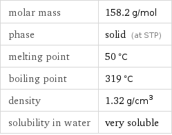 molar mass | 158.2 g/mol phase | solid (at STP) melting point | 50 °C boiling point | 319 °C density | 1.32 g/cm^3 solubility in water | very soluble