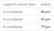 copper(I) cation state | radius 2-coordinate | 46 pm 4-coordinate | 60 pm 6-coordinate | 77 pm