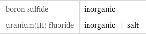 boron sulfide | inorganic uranium(III) fluoride | inorganic | salt