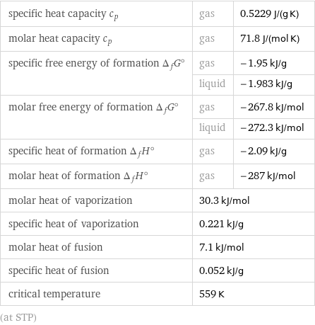 specific heat capacity c_p | gas | 0.5229 J/(g K) molar heat capacity c_p | gas | 71.8 J/(mol K) specific free energy of formation Δ_fG° | gas | -1.95 kJ/g  | liquid | -1.983 kJ/g molar free energy of formation Δ_fG° | gas | -267.8 kJ/mol  | liquid | -272.3 kJ/mol specific heat of formation Δ_fH° | gas | -2.09 kJ/g molar heat of formation Δ_fH° | gas | -287 kJ/mol molar heat of vaporization | 30.3 kJ/mol |  specific heat of vaporization | 0.221 kJ/g |  molar heat of fusion | 7.1 kJ/mol |  specific heat of fusion | 0.052 kJ/g |  critical temperature | 559 K |  (at STP)