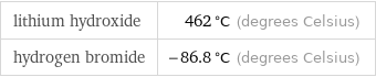 lithium hydroxide | 462 °C (degrees Celsius) hydrogen bromide | -86.8 °C (degrees Celsius)