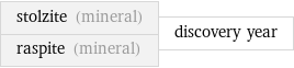 stolzite (mineral) raspite (mineral) | discovery year