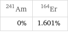 Am-241 | Er-164 0% | 1.601%