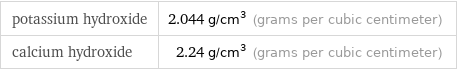 potassium hydroxide | 2.044 g/cm^3 (grams per cubic centimeter) calcium hydroxide | 2.24 g/cm^3 (grams per cubic centimeter)