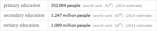 primary education | 352084 people (world rank: 91st) (2014 estimate) secondary education | 1.247 million people (world rank: 63rd) (2014 estimate) tertiary education | 1.089 million people (world rank: 54th) (2014 estimate)