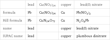  | lead | Cu(NO3)24 | copper | lead(II) nitrate formula | Pb | Cu(NO3)24 | Cu | Pb(NO_3)_2 Hill formula | Pb | CuN24O72 | Cu | N_2O_6Pb name | lead | | copper | lead(II) nitrate IUPAC name | lead | | copper | plumbous dinitrate