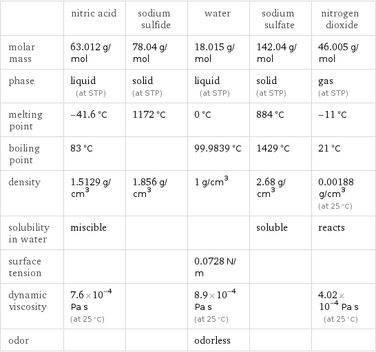  | nitric acid | sodium sulfide | water | sodium sulfate | nitrogen dioxide molar mass | 63.012 g/mol | 78.04 g/mol | 18.015 g/mol | 142.04 g/mol | 46.005 g/mol phase | liquid (at STP) | solid (at STP) | liquid (at STP) | solid (at STP) | gas (at STP) melting point | -41.6 °C | 1172 °C | 0 °C | 884 °C | -11 °C boiling point | 83 °C | | 99.9839 °C | 1429 °C | 21 °C density | 1.5129 g/cm^3 | 1.856 g/cm^3 | 1 g/cm^3 | 2.68 g/cm^3 | 0.00188 g/cm^3 (at 25 °C) solubility in water | miscible | | | soluble | reacts surface tension | | | 0.0728 N/m | |  dynamic viscosity | 7.6×10^-4 Pa s (at 25 °C) | | 8.9×10^-4 Pa s (at 25 °C) | | 4.02×10^-4 Pa s (at 25 °C) odor | | | odorless | | 