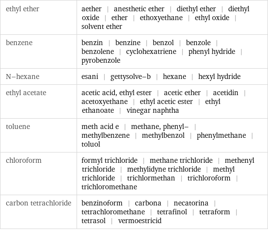 ethyl ether | aether | anesthetic ether | diethyl ether | diethyl oxide | ether | ethoxyethane | ethyl oxide | solvent ether benzene | benzin | benzine | benzol | benzole | benzolene | cyclohexatriene | phenyl hydride | pyrobenzole N-hexane | esani | gettysolve-b | hexane | hexyl hydride ethyl acetate | acetic acid, ethyl ester | acetic ether | acetidin | acetoxyethane | ethyl acetic ester | ethyl ethanoate | vinegar naphtha toluene | meth acid e | methane, phenyl- | methylbenzene | methylbenzol | phenylmethane | toluol chloroform | formyl trichloride | methane trichloride | methenyl trichloride | methylidyne trichloride | methyl trichloride | trichlormethan | trichloroform | trichloromethane carbon tetrachloride | benzinoform | carbona | necatorina | tetrachloromethane | tetrafinol | tetraform | tetrasol | vermoestricid