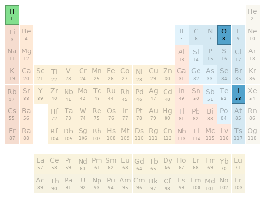 Periodic table location