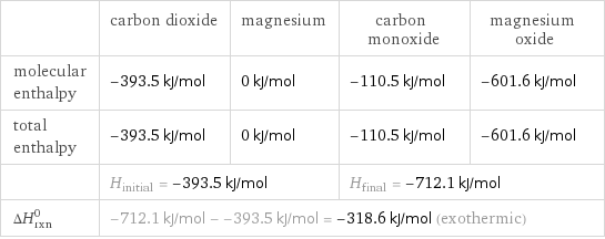  | carbon dioxide | magnesium | carbon monoxide | magnesium oxide molecular enthalpy | -393.5 kJ/mol | 0 kJ/mol | -110.5 kJ/mol | -601.6 kJ/mol total enthalpy | -393.5 kJ/mol | 0 kJ/mol | -110.5 kJ/mol | -601.6 kJ/mol  | H_initial = -393.5 kJ/mol | | H_final = -712.1 kJ/mol |  ΔH_rxn^0 | -712.1 kJ/mol - -393.5 kJ/mol = -318.6 kJ/mol (exothermic) | | |  