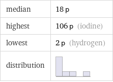 median | 18 p highest | 106 p (iodine) lowest | 2 p (hydrogen) distribution | 