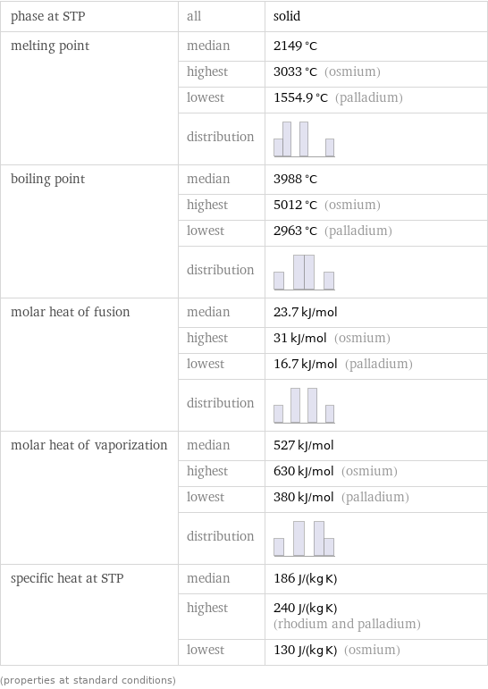 phase at STP | all | solid melting point | median | 2149 °C  | highest | 3033 °C (osmium)  | lowest | 1554.9 °C (palladium)  | distribution |  boiling point | median | 3988 °C  | highest | 5012 °C (osmium)  | lowest | 2963 °C (palladium)  | distribution |  molar heat of fusion | median | 23.7 kJ/mol  | highest | 31 kJ/mol (osmium)  | lowest | 16.7 kJ/mol (palladium)  | distribution |  molar heat of vaporization | median | 527 kJ/mol  | highest | 630 kJ/mol (osmium)  | lowest | 380 kJ/mol (palladium)  | distribution |  specific heat at STP | median | 186 J/(kg K)  | highest | 240 J/(kg K) (rhodium and palladium)  | lowest | 130 J/(kg K) (osmium) (properties at standard conditions)