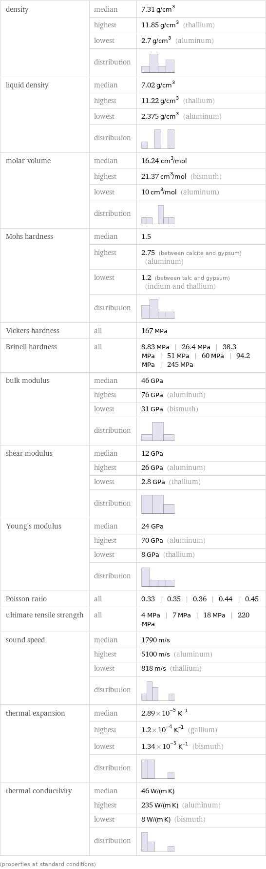 density | median | 7.31 g/cm^3  | highest | 11.85 g/cm^3 (thallium)  | lowest | 2.7 g/cm^3 (aluminum)  | distribution |  liquid density | median | 7.02 g/cm^3  | highest | 11.22 g/cm^3 (thallium)  | lowest | 2.375 g/cm^3 (aluminum)  | distribution |  molar volume | median | 16.24 cm^3/mol  | highest | 21.37 cm^3/mol (bismuth)  | lowest | 10 cm^3/mol (aluminum)  | distribution |  Mohs hardness | median | 1.5  | highest | 2.75 (between calcite and gypsum) (aluminum)  | lowest | 1.2 (between talc and gypsum) (indium and thallium)  | distribution |  Vickers hardness | all | 167 MPa Brinell hardness | all | 8.83 MPa | 26.4 MPa | 38.3 MPa | 51 MPa | 60 MPa | 94.2 MPa | 245 MPa bulk modulus | median | 46 GPa  | highest | 76 GPa (aluminum)  | lowest | 31 GPa (bismuth)  | distribution |  shear modulus | median | 12 GPa  | highest | 26 GPa (aluminum)  | lowest | 2.8 GPa (thallium)  | distribution |  Young's modulus | median | 24 GPa  | highest | 70 GPa (aluminum)  | lowest | 8 GPa (thallium)  | distribution |  Poisson ratio | all | 0.33 | 0.35 | 0.36 | 0.44 | 0.45 ultimate tensile strength | all | 4 MPa | 7 MPa | 18 MPa | 220 MPa sound speed | median | 1790 m/s  | highest | 5100 m/s (aluminum)  | lowest | 818 m/s (thallium)  | distribution |  thermal expansion | median | 2.89×10^-5 K^(-1)  | highest | 1.2×10^-4 K^(-1) (gallium)  | lowest | 1.34×10^-5 K^(-1) (bismuth)  | distribution |  thermal conductivity | median | 46 W/(m K)  | highest | 235 W/(m K) (aluminum)  | lowest | 8 W/(m K) (bismuth)  | distribution |  (properties at standard conditions)
