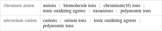 chromate anion | anions | biomolecule ions | chromium(VI) ions | ionic oxidizing agents | oxoanions | polyatomic ions nitronium cation | cations | onium ions | ionic oxidizing agents | polyatomic ions