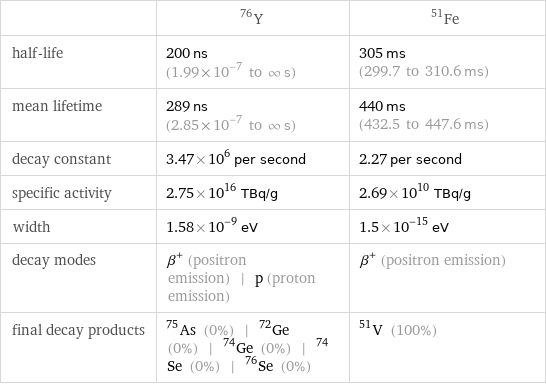  | Y-76 | Fe-51 half-life | 200 ns (1.99×10^-7 to ∞ s) | 305 ms (299.7 to 310.6 ms) mean lifetime | 289 ns (2.85×10^-7 to ∞ s) | 440 ms (432.5 to 447.6 ms) decay constant | 3.47×10^6 per second | 2.27 per second specific activity | 2.75×10^16 TBq/g | 2.69×10^10 TBq/g width | 1.58×10^-9 eV | 1.5×10^-15 eV decay modes | β^+ (positron emission) | p (proton emission) | β^+ (positron emission) final decay products | As-75 (0%) | Ge-72 (0%) | Ge-74 (0%) | Se-74 (0%) | Se-76 (0%) | V-51 (100%)