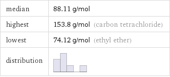 median | 88.11 g/mol highest | 153.8 g/mol (carbon tetrachloride) lowest | 74.12 g/mol (ethyl ether) distribution | 