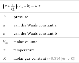 (P + a/V_m^2) (V_m - b) = R T |  P | pressure a | van der Waals constant a b | van der Waals constant b V_m | molar volume T | temperature R | molar gas constant (≈ 8.314 J/(mol K))