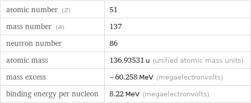 atomic number (Z) | 51 mass number (A) | 137 neutron number | 86 atomic mass | 136.93531 u (unified atomic mass units) mass excess | -60.258 MeV (megaelectronvolts) binding energy per nucleon | 8.22 MeV (megaelectronvolts)
