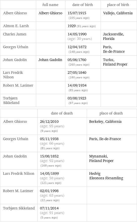 | full name | date of birth | place of birth Albert Ghiorso | Albert Ghiorso | 15/07/1915 (105 years ago) | Vallejo, California Almon E. Larsh | | 1929 (91 years ago) |  Charles James | | 14/05/1990 (age: 30 years) | Jacksonville, Florida Georges Urbain | | 12/04/1872 (148 years ago) | Paris, Ile-de-France Johan Gadolin | Johan Gadolin | 05/06/1760 (260 years ago) | Turku, Finland Proper Lars Fredrik Nilson | | 27/05/1840 (180 years ago) |  Robert M. Latimer | | 14/09/1934 (85 years ago) |  Torbjørn Sikkeland | | 03/08/1923 (97 years ago) |   | date of death | place of death Albert Ghiorso | 26/12/2010 (age: 95 years)   (9 years ago) | Berkeley, California Georges Urbain | 05/11/1938 (age: 66 years)   (81 years ago) | Paris, Ile-de-France Johan Gadolin | 15/08/1852 (age: 92 years)   (168 years ago) | Mynamaki, Finland Proper Lars Fredrik Nilson | 14/05/1899 (age: 58 years)   (121 years ago) | Hedvig Eleonora församling Robert M. Latimer | 02/01/1998 (age: 63 years)   (22 years ago) |  Torbjørn Sikkeland | 07/11/2014 (age: 91 years)   (5 years ago) | 