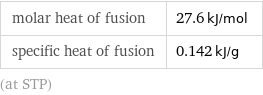 molar heat of fusion | 27.6 kJ/mol specific heat of fusion | 0.142 kJ/g (at STP)