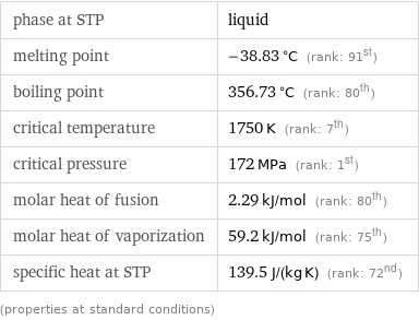 phase at STP | liquid melting point | -38.83 °C (rank: 91st) boiling point | 356.73 °C (rank: 80th) critical temperature | 1750 K (rank: 7th) critical pressure | 172 MPa (rank: 1st) molar heat of fusion | 2.29 kJ/mol (rank: 80th) molar heat of vaporization | 59.2 kJ/mol (rank: 75th) specific heat at STP | 139.5 J/(kg K) (rank: 72nd) (properties at standard conditions)