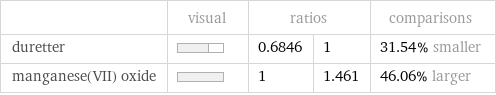  | visual | ratios | | comparisons duretter | | 0.6846 | 1 | 31.54% smaller manganese(VII) oxide | | 1 | 1.461 | 46.06% larger