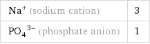 Na^+ (sodium cation) | 3 (PO_4)^(3-) (phosphate anion) | 1