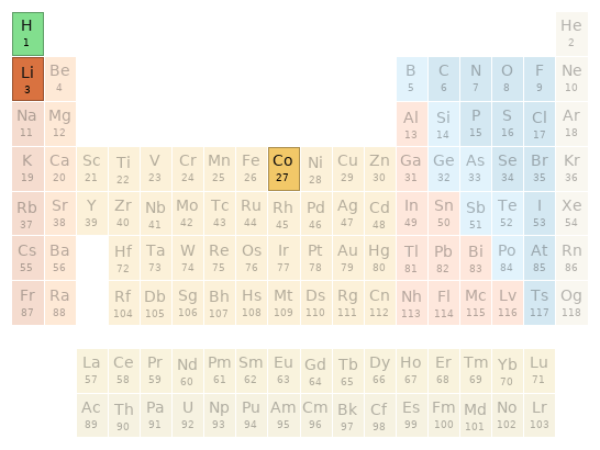 Periodic table location