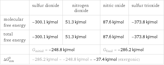  | sulfur dioxide | nitrogen dioxide | nitric oxide | sulfur trioxide molecular free energy | -300.1 kJ/mol | 51.3 kJ/mol | 87.6 kJ/mol | -373.8 kJ/mol total free energy | -300.1 kJ/mol | 51.3 kJ/mol | 87.6 kJ/mol | -373.8 kJ/mol  | G_initial = -248.8 kJ/mol | | G_final = -286.2 kJ/mol |  ΔG_rxn^0 | -286.2 kJ/mol - -248.8 kJ/mol = -37.4 kJ/mol (exergonic) | | |  