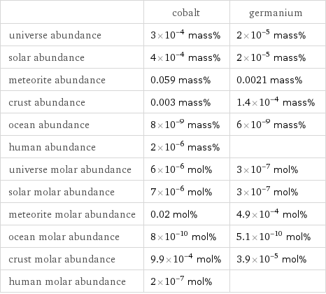  | cobalt | germanium universe abundance | 3×10^-4 mass% | 2×10^-5 mass% solar abundance | 4×10^-4 mass% | 2×10^-5 mass% meteorite abundance | 0.059 mass% | 0.0021 mass% crust abundance | 0.003 mass% | 1.4×10^-4 mass% ocean abundance | 8×10^-9 mass% | 6×10^-9 mass% human abundance | 2×10^-6 mass% |  universe molar abundance | 6×10^-6 mol% | 3×10^-7 mol% solar molar abundance | 7×10^-6 mol% | 3×10^-7 mol% meteorite molar abundance | 0.02 mol% | 4.9×10^-4 mol% ocean molar abundance | 8×10^-10 mol% | 5.1×10^-10 mol% crust molar abundance | 9.9×10^-4 mol% | 3.9×10^-5 mol% human molar abundance | 2×10^-7 mol% | 