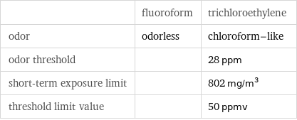  | fluoroform | trichloroethylene odor | odorless | chloroform-like odor threshold | | 28 ppm short-term exposure limit | | 802 mg/m^3 threshold limit value | | 50 ppmv