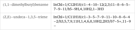 (1, 1-dimethylbutyl)benzene | InChI=1/C12H18/c1-4-10-12(2, 3)11-8-6-5-7-9-11/h5-9H, 4, 10H2, 1-3H3 (Z, E)-undeca-1, 3, 5-triene | InChI=1/C11H18/c1-3-5-7-9-11-10-8-6-4-2/h3, 5, 7, 9, 11H, 1, 4, 6, 8, 10H2, 2H3/b7-5+, 11-9-