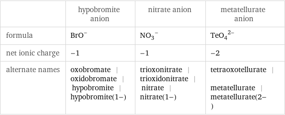  | hypobromite anion | nitrate anion | metatellurate anion formula | (BrO)^- | (NO_3)^- | (TeO_4)^(2-) net ionic charge | -1 | -1 | -2 alternate names | oxobromate | oxidobromate | hypobromite | hypobromite(1-) | trioxonitrate | trioxidonitrate | nitrate | nitrate(1-) | tetraoxotellurate | metatellurate | metatellurate(2-)