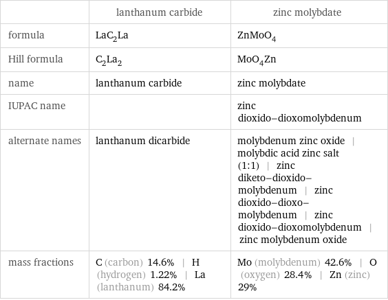  | lanthanum carbide | zinc molybdate formula | LaC_2La | ZnMoO_4 Hill formula | C_2La_2 | MoO_4Zn name | lanthanum carbide | zinc molybdate IUPAC name | | zinc dioxido-dioxomolybdenum alternate names | lanthanum dicarbide | molybdenum zinc oxide | molybdic acid zinc salt (1:1) | zinc diketo-dioxido-molybdenum | zinc dioxido-dioxo-molybdenum | zinc dioxido-dioxomolybdenum | zinc molybdenum oxide mass fractions | C (carbon) 14.6% | H (hydrogen) 1.22% | La (lanthanum) 84.2% | Mo (molybdenum) 42.6% | O (oxygen) 28.4% | Zn (zinc) 29%