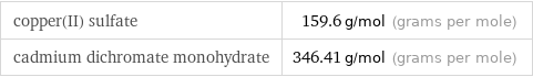 copper(II) sulfate | 159.6 g/mol (grams per mole) cadmium dichromate monohydrate | 346.41 g/mol (grams per mole)