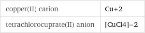 copper(II) cation | Cu+2 tetrachlorocuprate(II) anion | [CuCl4]-2