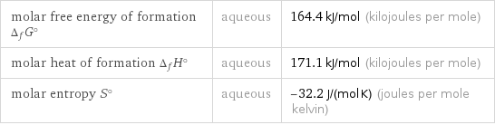 molar free energy of formation Δ_fG° | aqueous | 164.4 kJ/mol (kilojoules per mole) molar heat of formation Δ_fH° | aqueous | 171.1 kJ/mol (kilojoules per mole) molar entropy S° | aqueous | -32.2 J/(mol K) (joules per mole kelvin)