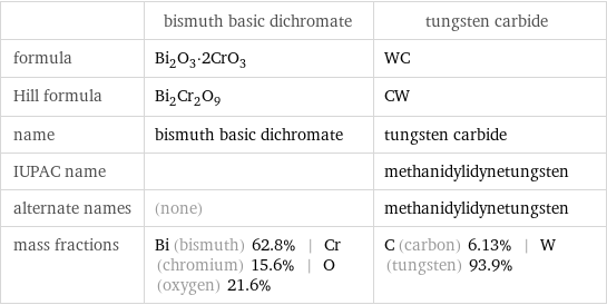  | bismuth basic dichromate | tungsten carbide formula | Bi_2O_3·2CrO_3 | WC Hill formula | Bi_2Cr_2O_9 | CW name | bismuth basic dichromate | tungsten carbide IUPAC name | | methanidylidynetungsten alternate names | (none) | methanidylidynetungsten mass fractions | Bi (bismuth) 62.8% | Cr (chromium) 15.6% | O (oxygen) 21.6% | C (carbon) 6.13% | W (tungsten) 93.9%