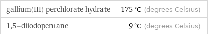 gallium(III) perchlorate hydrate | 175 °C (degrees Celsius) 1, 5-diiodopentane | 9 °C (degrees Celsius)