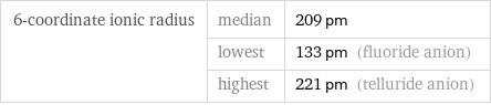 6-coordinate ionic radius | median | 209 pm  | lowest | 133 pm (fluoride anion)  | highest | 221 pm (telluride anion)