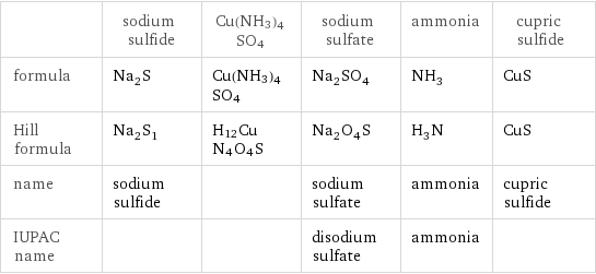 | sodium sulfide | Cu(NH3)4SO4 | sodium sulfate | ammonia | cupric sulfide formula | Na_2S | Cu(NH3)4SO4 | Na_2SO_4 | NH_3 | CuS Hill formula | Na_2S_1 | H12CuN4O4S | Na_2O_4S | H_3N | CuS name | sodium sulfide | | sodium sulfate | ammonia | cupric sulfide IUPAC name | | | disodium sulfate | ammonia | 