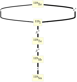 Decay chain